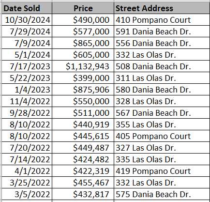 Lauderdale Bay Estates recently sold homes - courtesy of Horry County Land Records